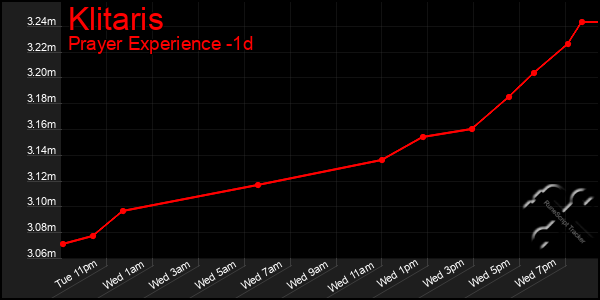 Last 24 Hours Graph of Klitaris