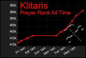 Total Graph of Klitaris