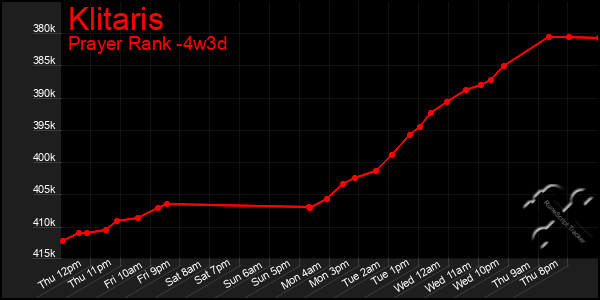 Last 31 Days Graph of Klitaris