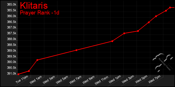 Last 24 Hours Graph of Klitaris