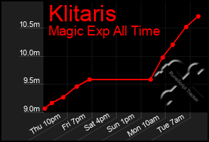Total Graph of Klitaris