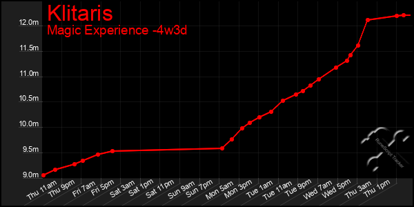 Last 31 Days Graph of Klitaris