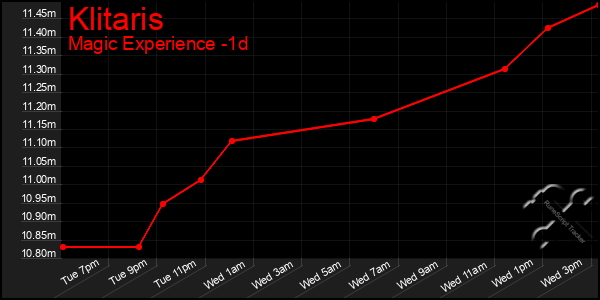Last 24 Hours Graph of Klitaris