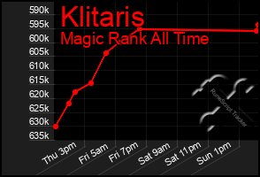 Total Graph of Klitaris
