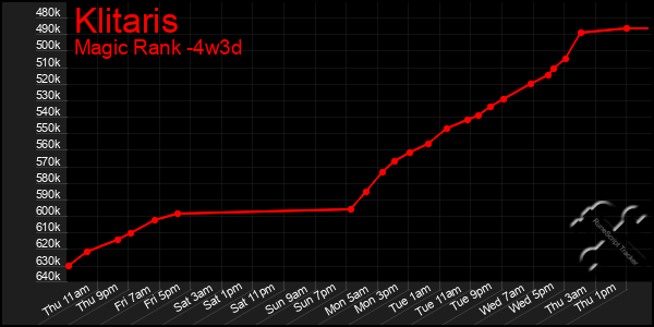 Last 31 Days Graph of Klitaris
