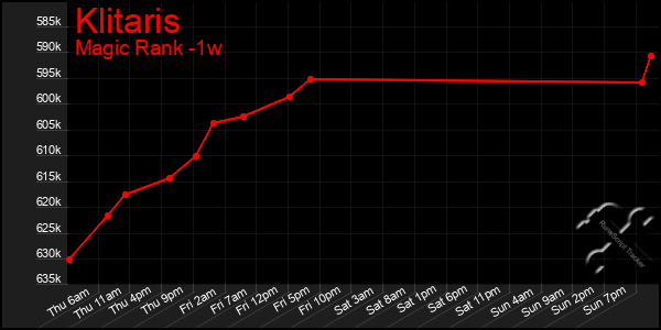 Last 7 Days Graph of Klitaris
