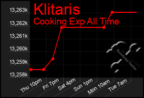 Total Graph of Klitaris