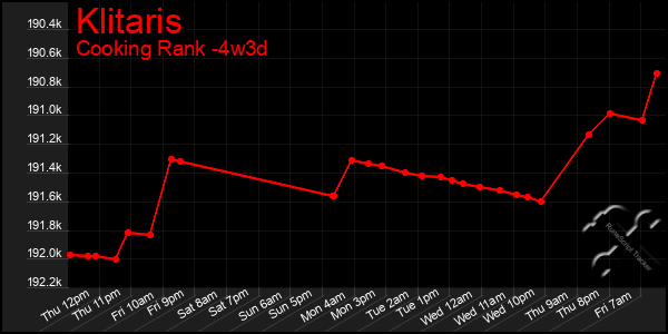 Last 31 Days Graph of Klitaris