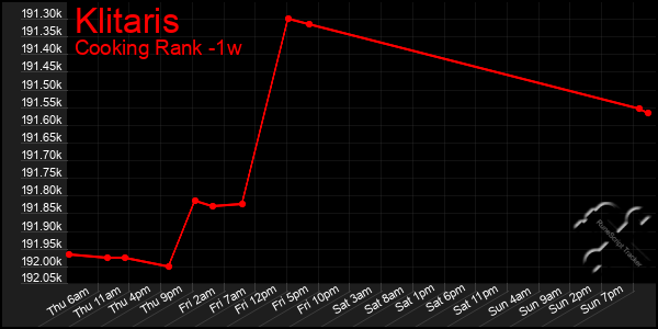 Last 7 Days Graph of Klitaris