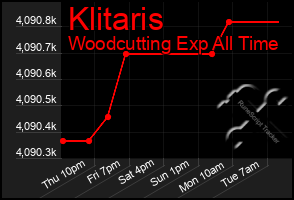 Total Graph of Klitaris