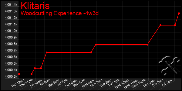 Last 31 Days Graph of Klitaris