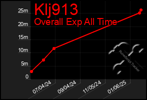 Total Graph of Klj913