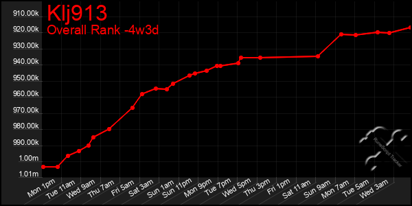 Last 31 Days Graph of Klj913