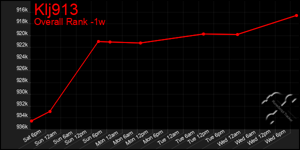 1 Week Graph of Klj913