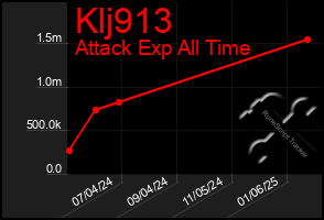 Total Graph of Klj913