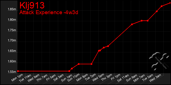 Last 31 Days Graph of Klj913