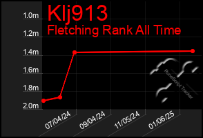 Total Graph of Klj913