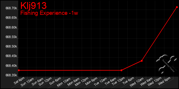 Last 7 Days Graph of Klj913