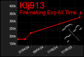 Total Graph of Klj913