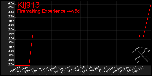 Last 31 Days Graph of Klj913