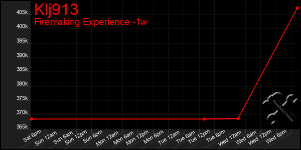 Last 7 Days Graph of Klj913