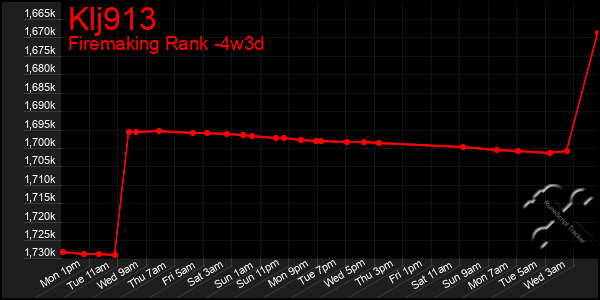 Last 31 Days Graph of Klj913