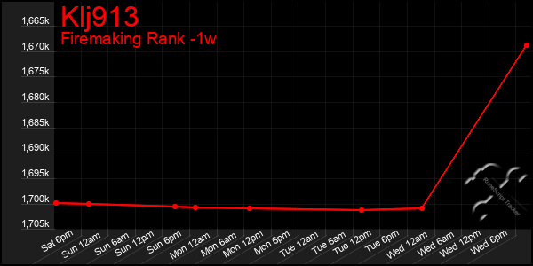 Last 7 Days Graph of Klj913