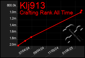 Total Graph of Klj913