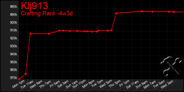 Last 31 Days Graph of Klj913