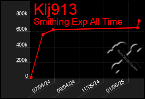 Total Graph of Klj913