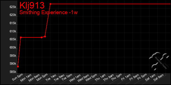 Last 7 Days Graph of Klj913