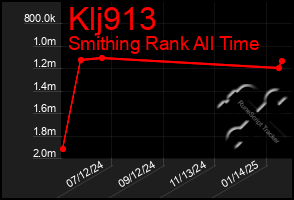 Total Graph of Klj913