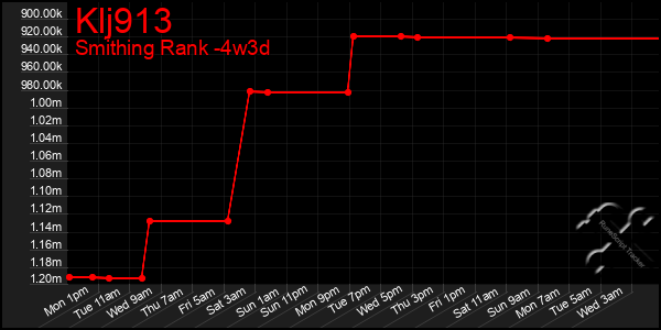 Last 31 Days Graph of Klj913