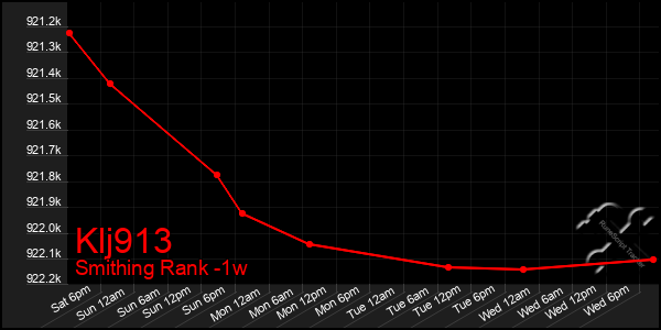 Last 7 Days Graph of Klj913