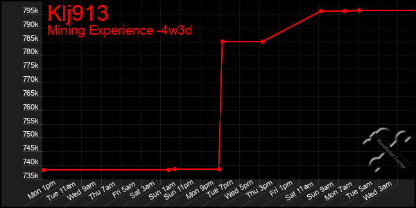 Last 31 Days Graph of Klj913