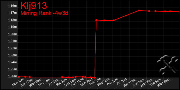 Last 31 Days Graph of Klj913