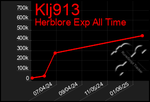 Total Graph of Klj913