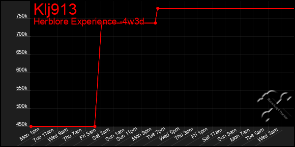 Last 31 Days Graph of Klj913