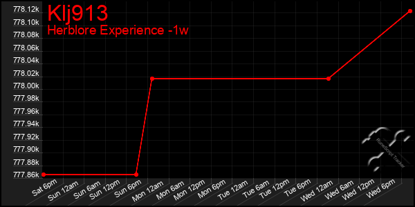 Last 7 Days Graph of Klj913