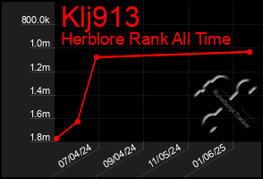 Total Graph of Klj913