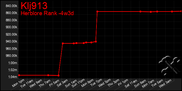 Last 31 Days Graph of Klj913