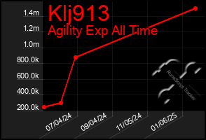 Total Graph of Klj913