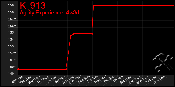 Last 31 Days Graph of Klj913