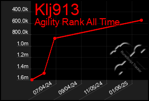 Total Graph of Klj913