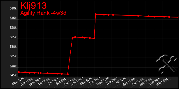 Last 31 Days Graph of Klj913