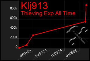 Total Graph of Klj913