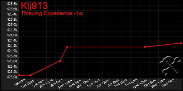 Last 7 Days Graph of Klj913