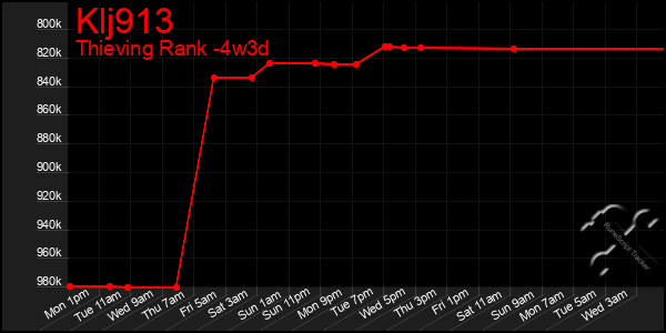 Last 31 Days Graph of Klj913