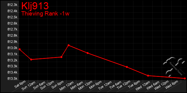 Last 7 Days Graph of Klj913