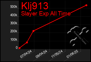 Total Graph of Klj913